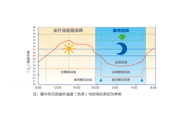 SA系列多聯機