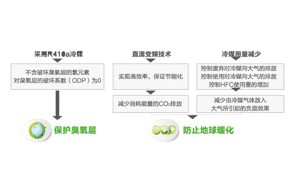 SA系列多聯(lián)機(jī)